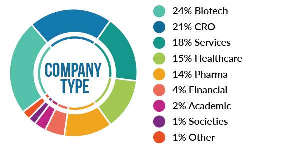 Attendee Demographics by Type